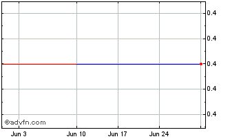 1 Month Proton Capital Chart