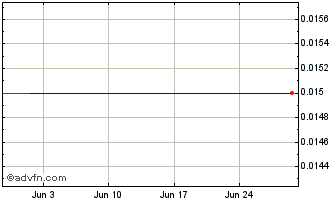 1 Month Russell Breweries Inc. Chart