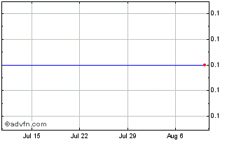 1 Month Regenx Tech Chart