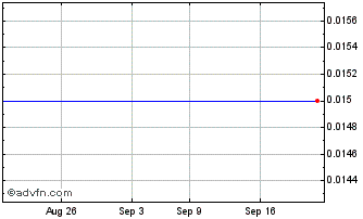 1 Month Rizal Resources Chart