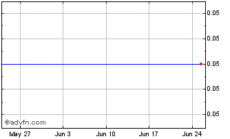 1 Month Sagittarius Capital Corp Chart
