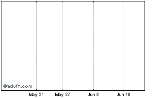 1 Month Stellar Pharmaceuticals Com Npv Chart