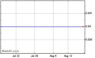 1 Month Samurai Capital Chart