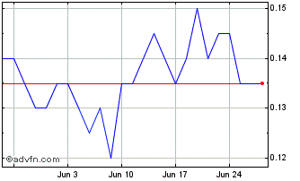 1 Month Black Swan Graphene Chart