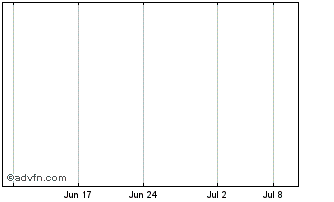 1 Month Techcana Inc. (Tier2) Chart