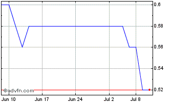 1 Month Torrent Capital Chart