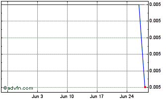 1 Month Troymet Exploration Corp. Chart