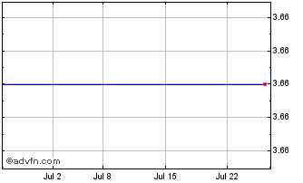 1 Month Unisync Corp. Chart