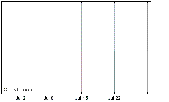 1 Month US Cobalt (delisted) Chart