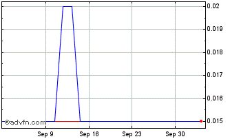 1 Month Norse Gold Chart