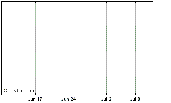 1 Month XNV TEST SYMBOL 1 Chart