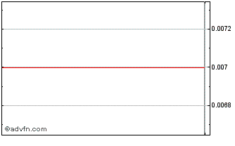 Intraday Ault Disruptive Technolo... Chart