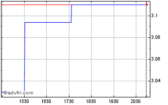 Intraday American Shared Hospital... Chart