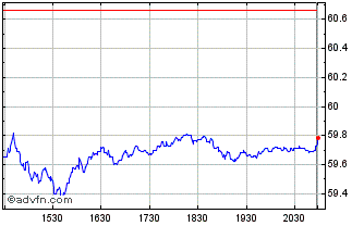Intraday JPMorgan BetaBuilders Eu... Chart