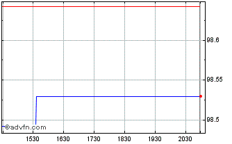 Intraday JPMorgan BetaBuilders US... Chart