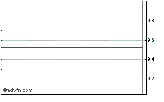 Intraday Roundhill Io Digital Inf... Chart