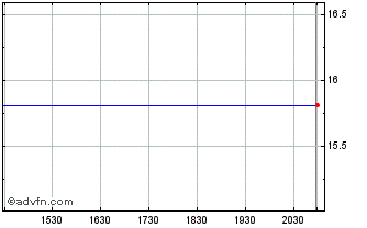 Intraday iClima Climate Change So... Chart