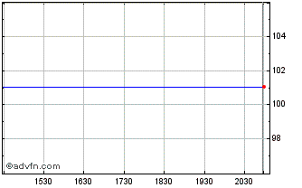 Intraday Proshares USD Covered Bond (delisted) Chart