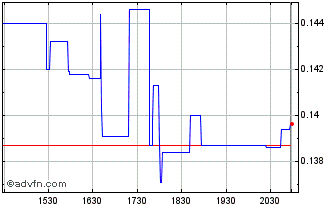 Intraday Dunxin Financial Chart