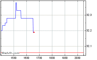 Intraday Fidelity Blue Chip Value... Chart