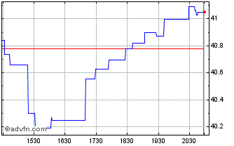 Intraday Fidelity Stocks for Infl... Chart