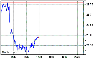 Intraday Franklin FTSE Japan ETF Chart