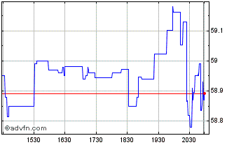 Intraday Fidelity Value Factor ETF Chart