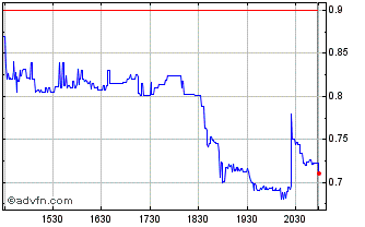 Intraday Genius Chart