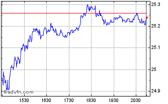 Intraday iShares Latin America 40 Chart