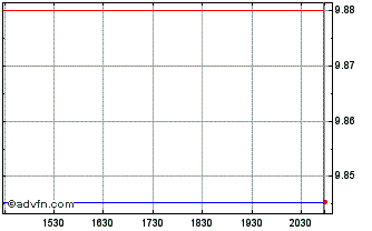 Intraday Preferredplus ETF Chart