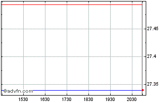 Intraday PGIM US Large Cap Buffer... Chart