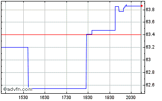 Intraday AB US Large Cap Strategi... Chart