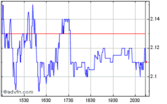 Intraday Advisorshares Msos 2x Da... Chart