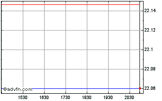 Intraday Aztlan North America Nea... Chart