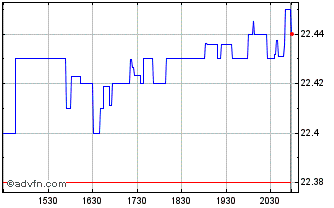 Intraday Nuveen ESG US Aggregate ... Chart