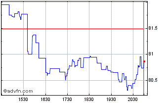Intraday Nuveen ESG Large Cap Gro... Chart