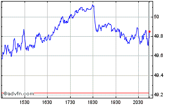 Intraday Invesco Russell 1000 Dyn... Chart