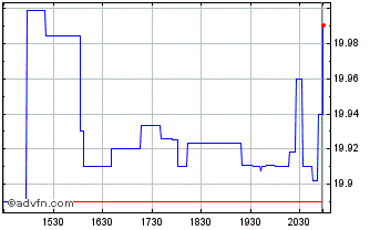 Intraday Invesco Global Ex US Hig... Chart