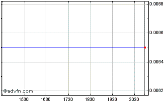 Intraday Polymet Mining Chart