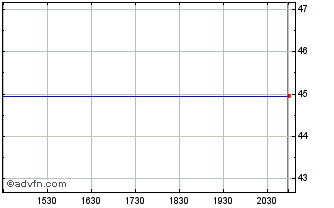 Intraday PortfolioPlus S&P 500 ETF Chart