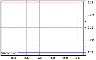 Intraday Principal Spectrum Taxad... Chart