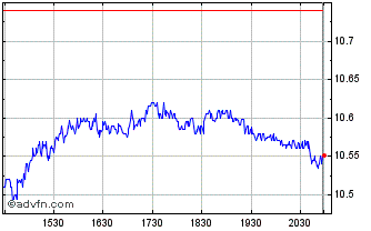 Intraday Sprott Physical Silver Chart