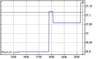 Intraday Pacer Swan SOS Moderate ... Chart