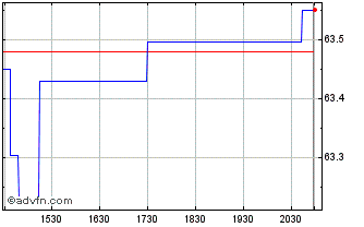 Intraday Flexshares US Quality Lo... Chart