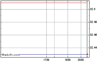 Intraday Invesco S&P 500 Qvm Mult... Chart