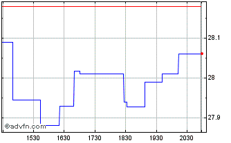 Intraday VanEck ETF Chart