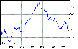 Intraday Schwab US Large Cap Value Chart