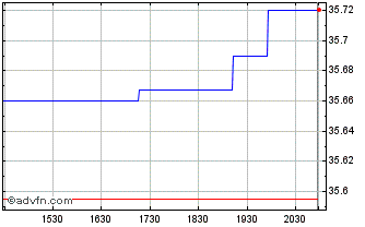 Intraday Ab Short Duration Income... Chart