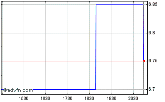 Intraday Serina Therapeutics Chart