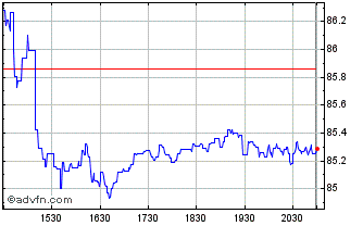 Intraday SPDR S&P 600 Small Cap G... Chart